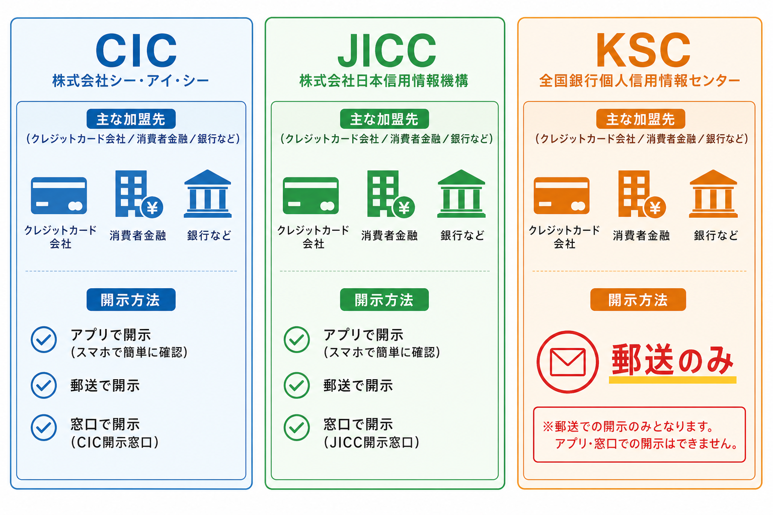 CIC・JICC・KSCそれぞれへの開示請求方法