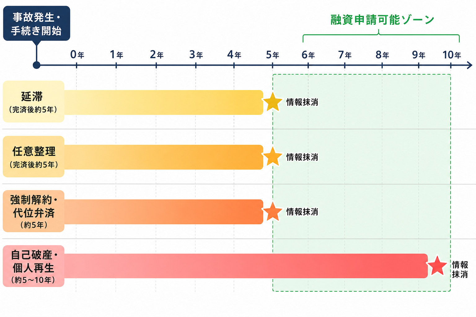 事故情報の保有期間の目安
