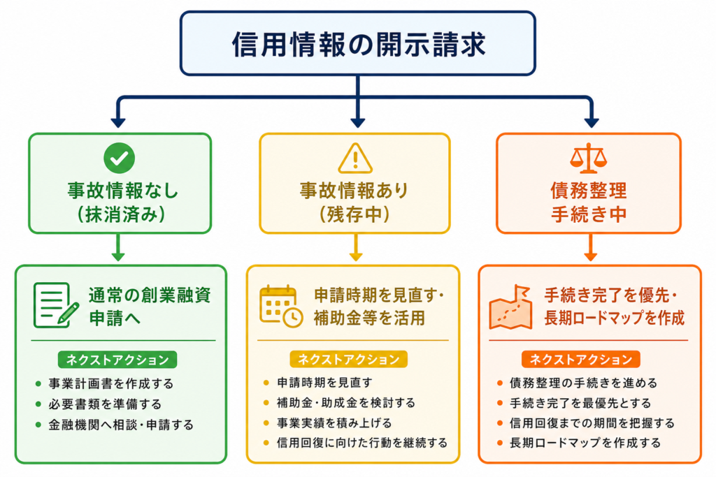 開示結果別・創業融資へのアプローチ