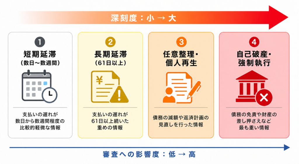 軽微な延滞と重大な事故情報では影響の大きさが異なる
