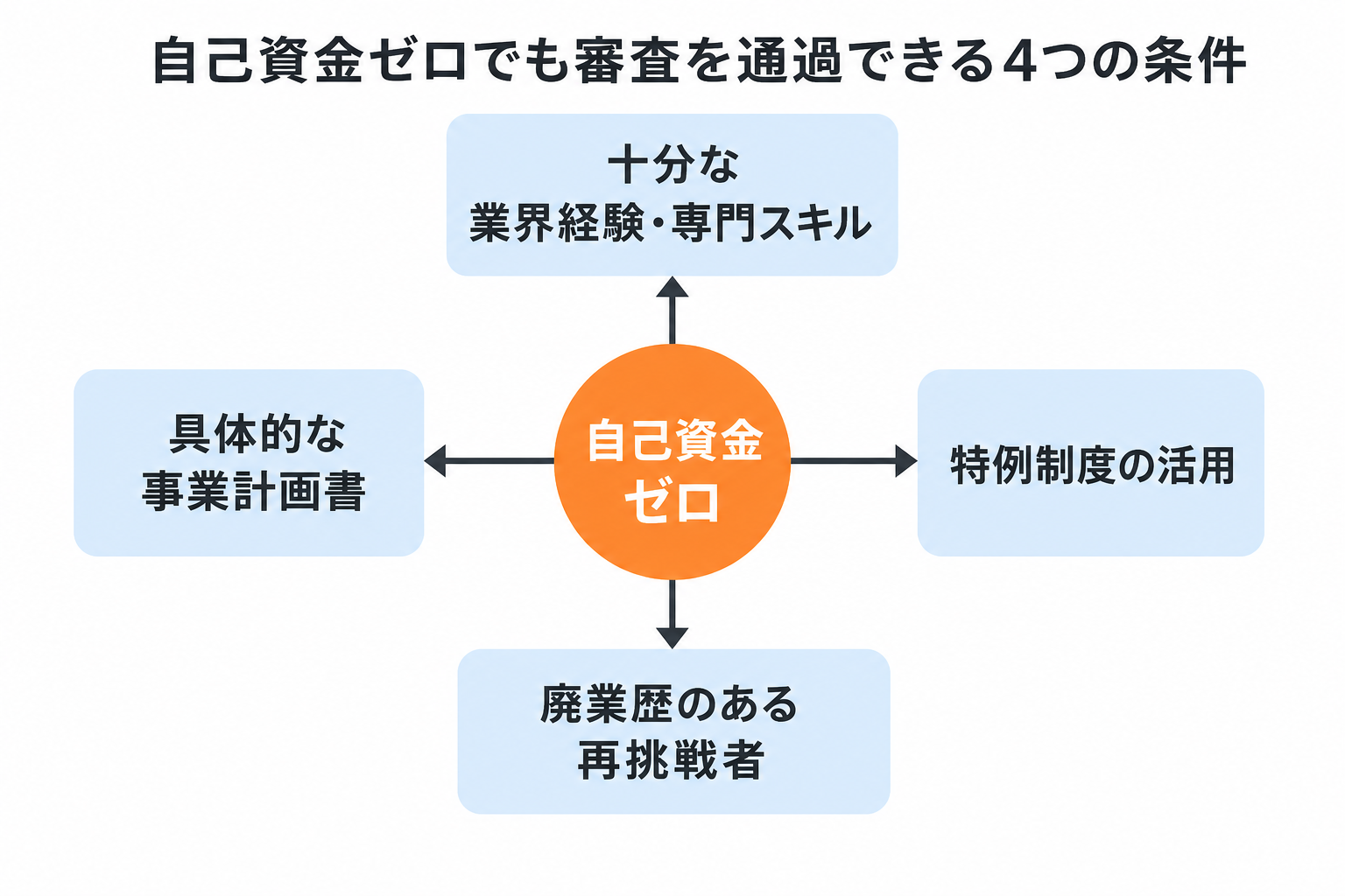 自己資金ゼロで融資を受けられる理由と前提条件
