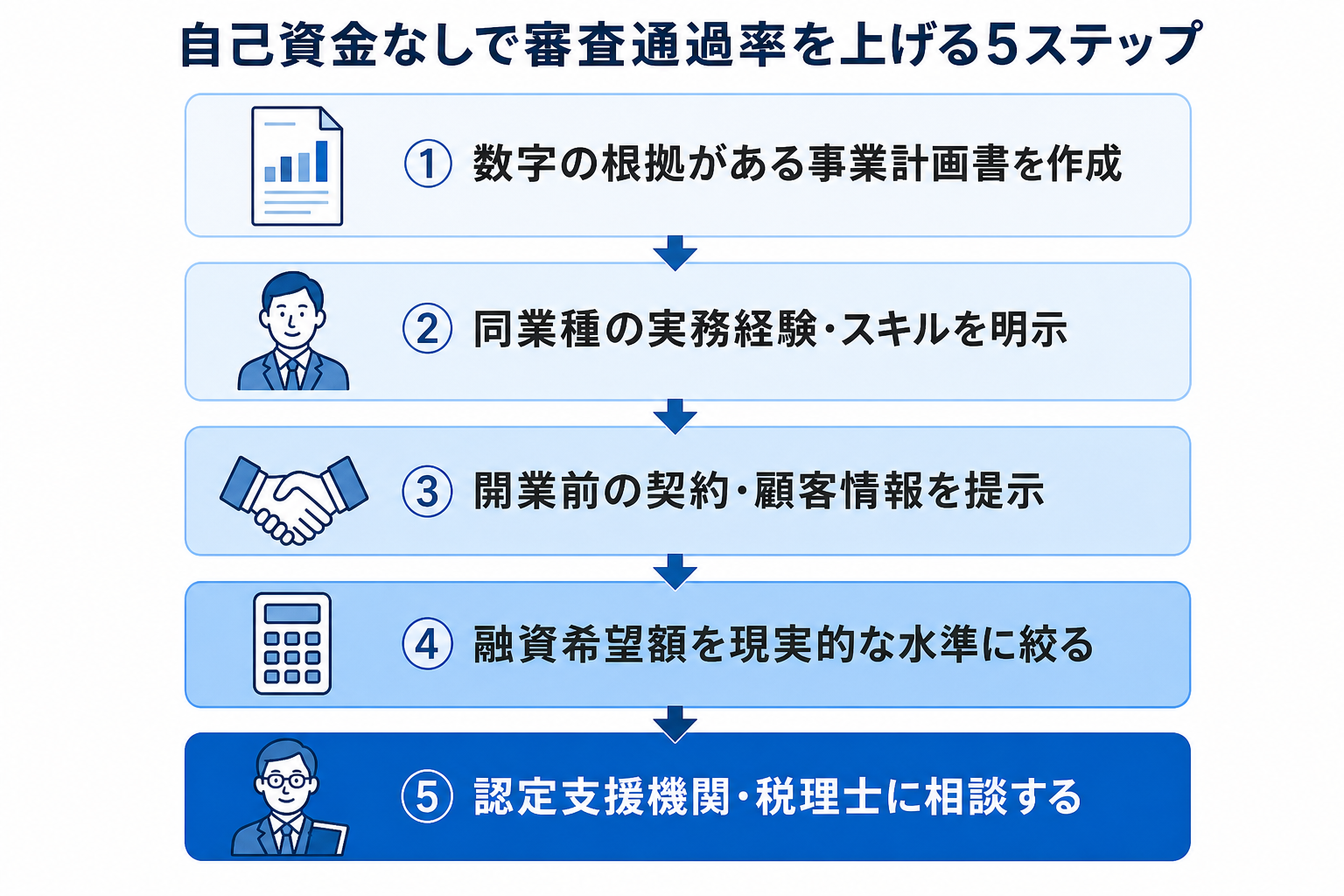 税理士・認定支援機関などの専門家に相談する