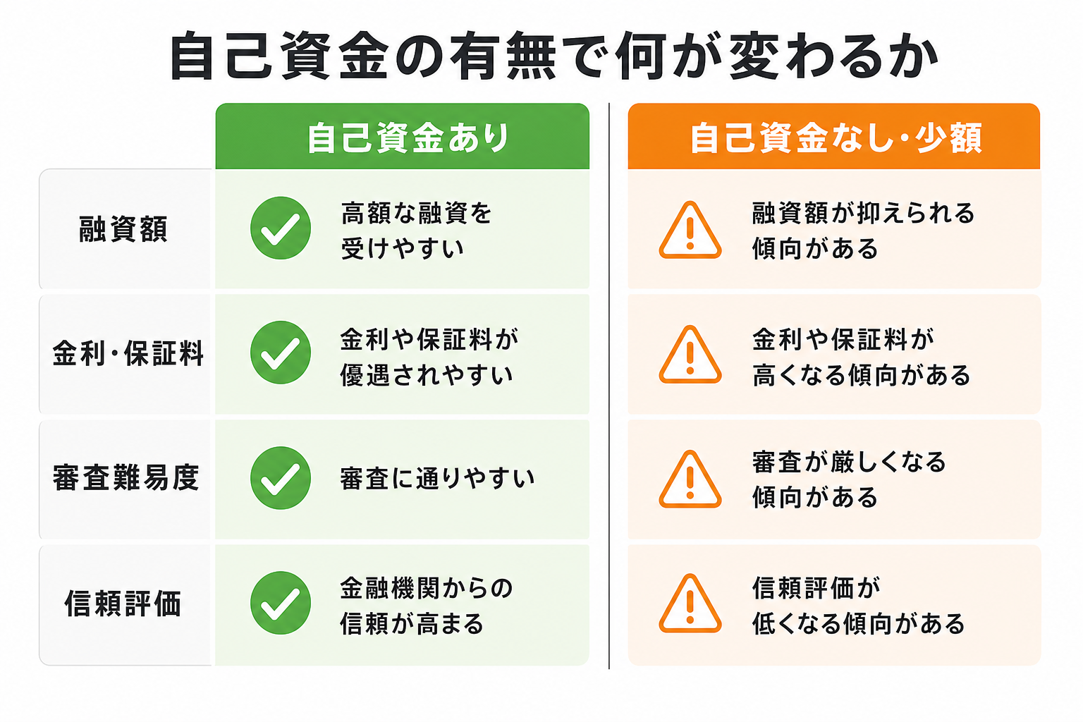 自己資金なしだと融資額・金利にどう影響するか