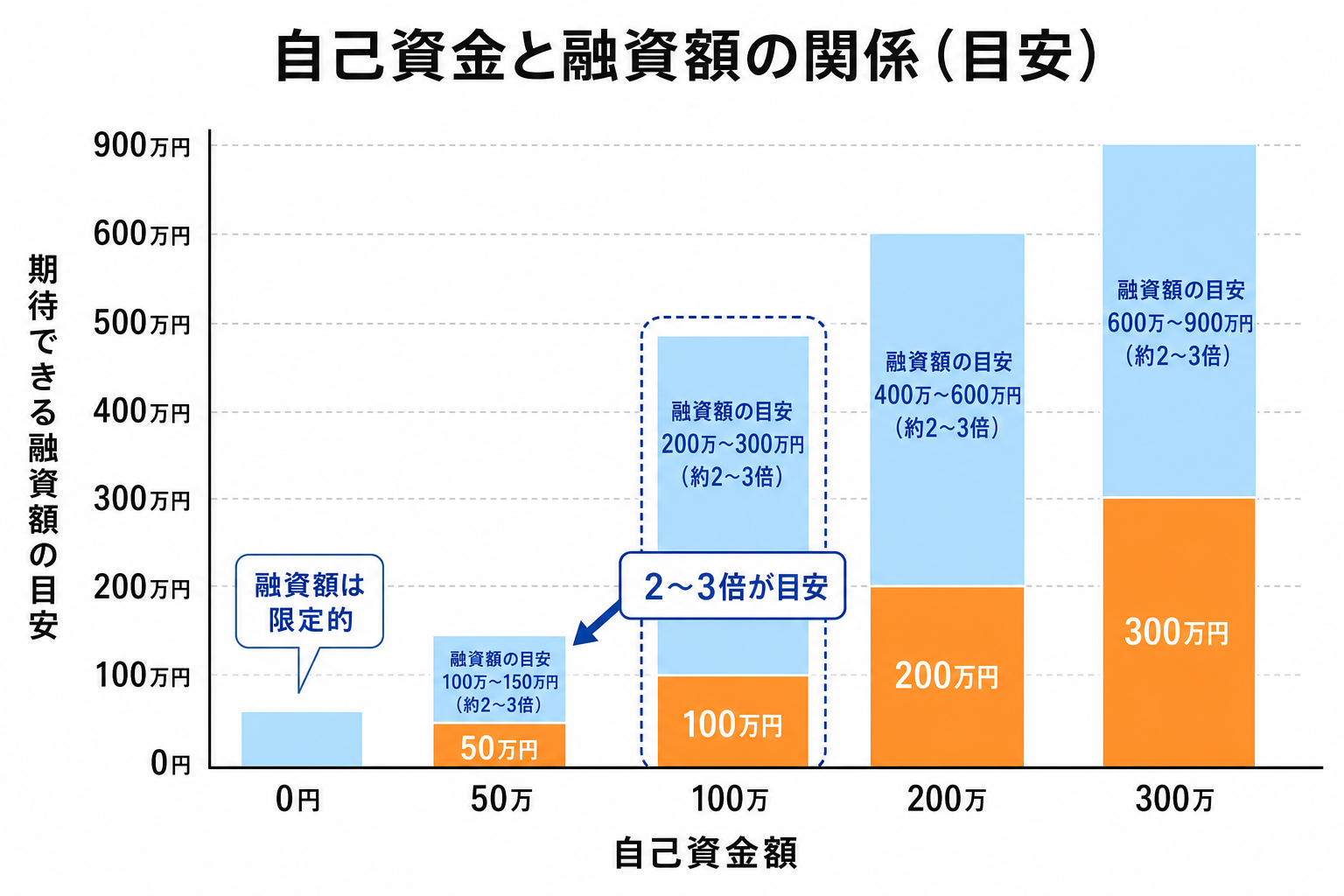 融資額は自己資金の何倍まで期待できるか