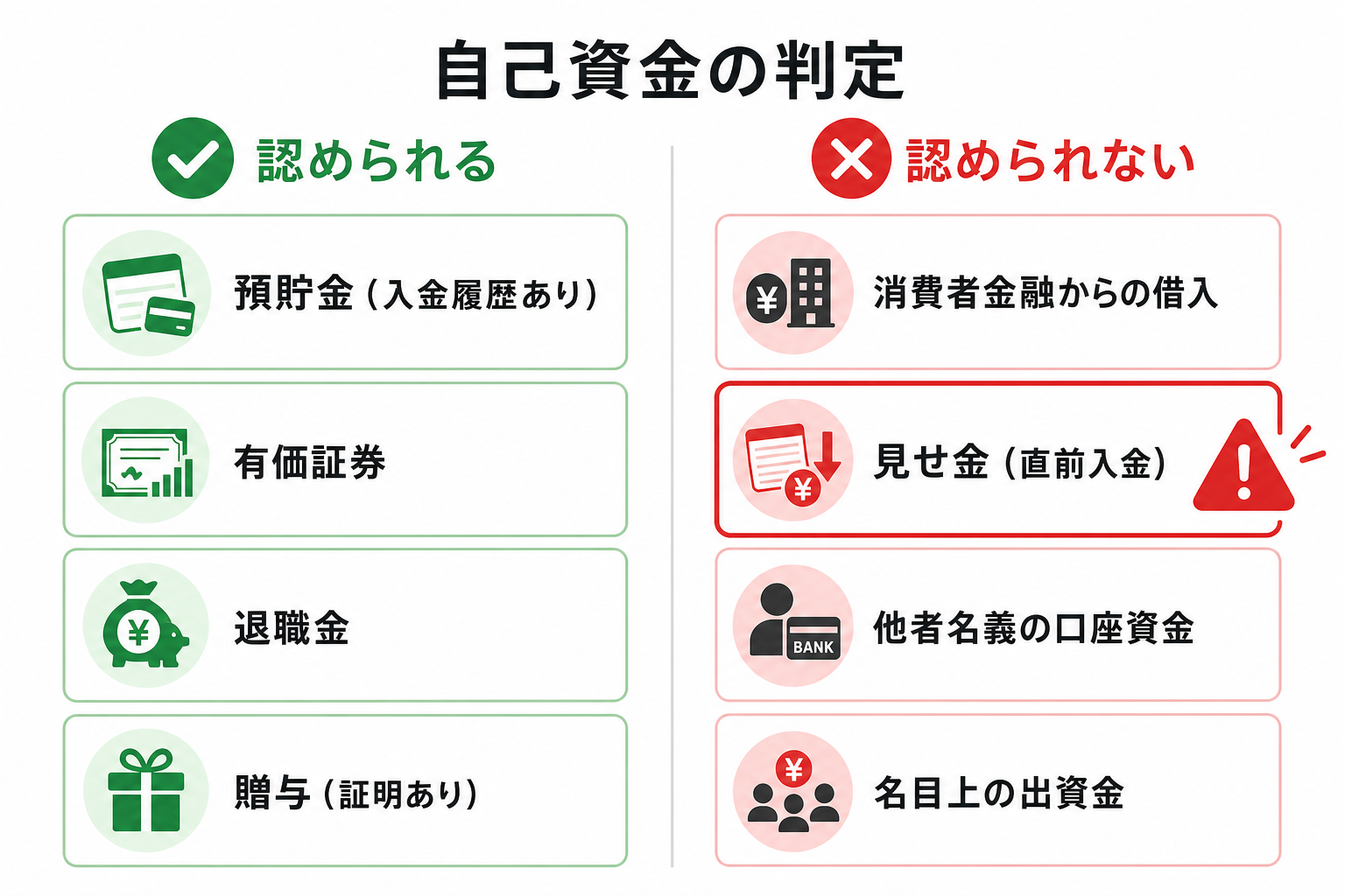 自己資金に該当しない資産